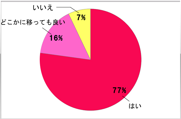 10.今後も在籍店で働き続けたい？