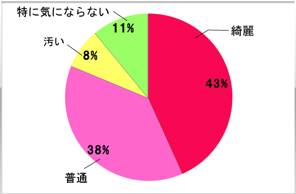 1.待機場は綺麗に清掃されていますか？