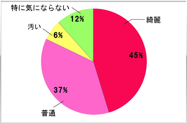 2.ホールは綺麗に清掃されていますか？