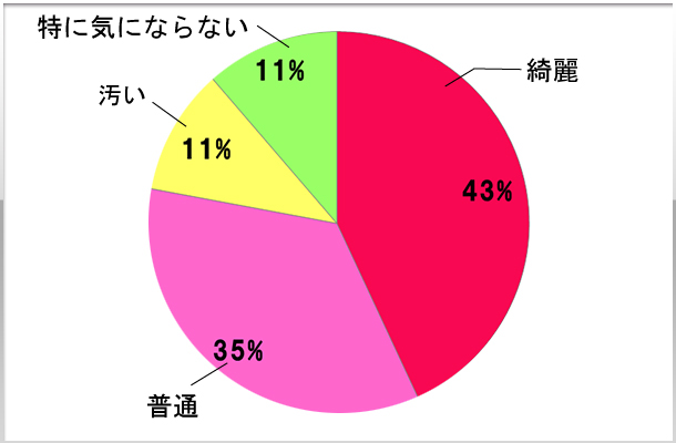 3.トイレは綺麗に清掃されていますか？