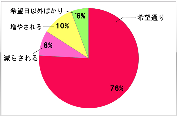 5.出勤希望日数について