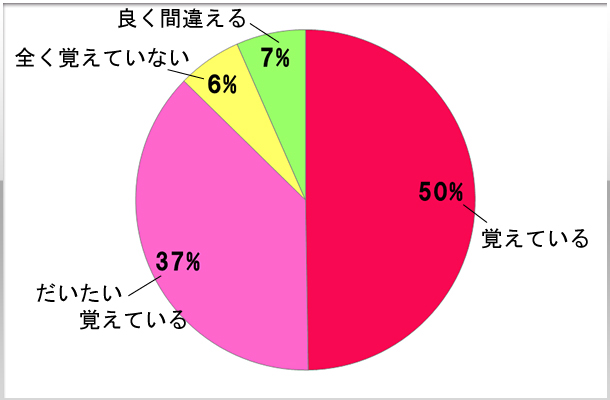 10.スタッフが指名客を覚えている？