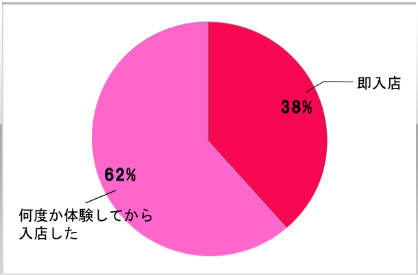 9.体験後、即入店しましたか？