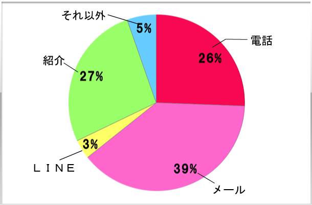 10.応募方法は何でしたか？