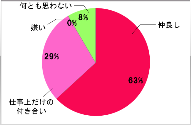 3.お店の女の子との関係はどうですか？