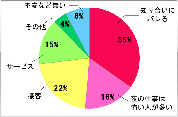 4.入店前どんなことが不安でしたか？