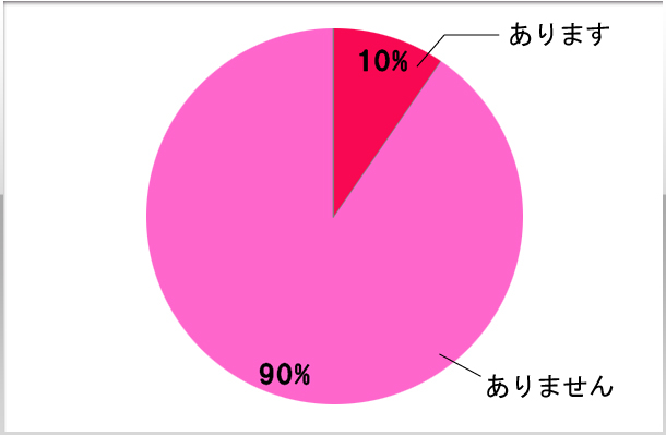 7.お客さんとお付き合いをしたことはありますか？