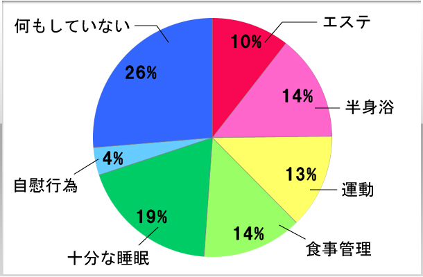 8.「美」を保つためにやっていることはなんですか？