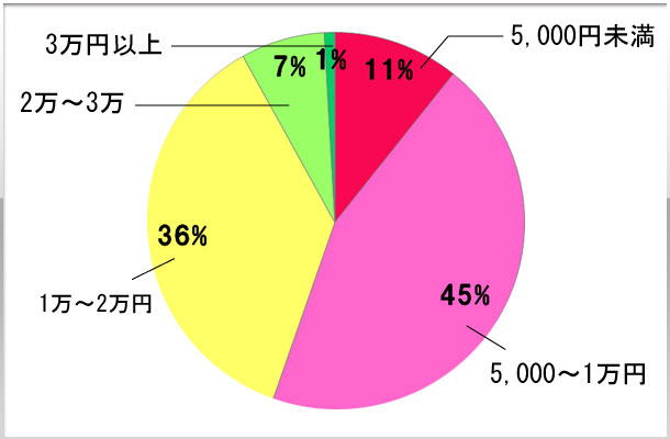 3.仕事で携帯代は月いくらぐらい使いますか？