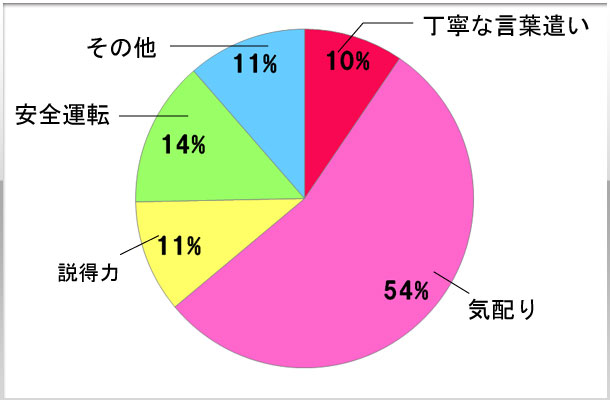 4.スタッフに求めるものは何ですか？