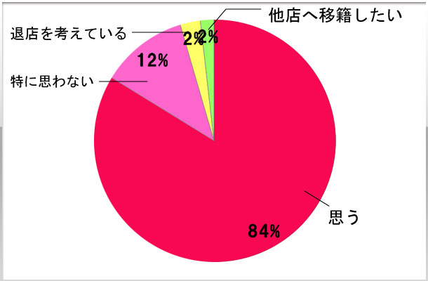 5.今、在籍しているお店に入店して良かったと思いますか？