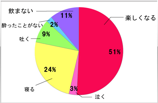 8.酔っぱらうとどうなる？