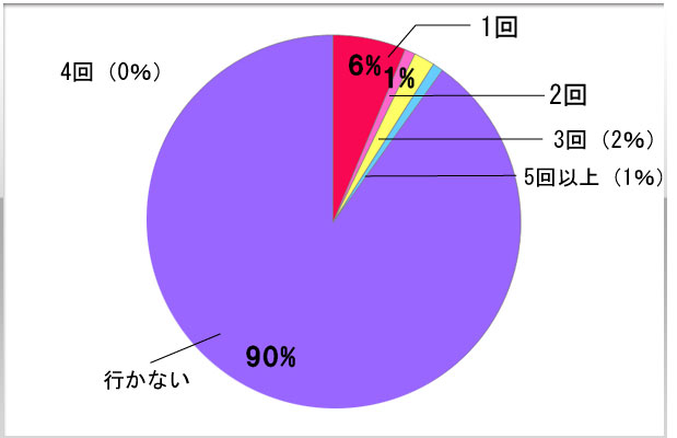 9.ホストクラブには月何回行きますか？