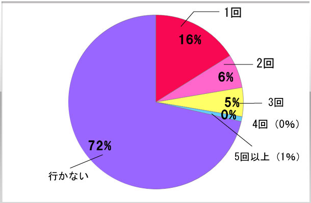 10.エステには月何回行きますか？