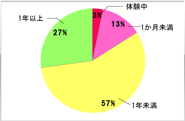 2.今のお店でどのくらい働いていますか？