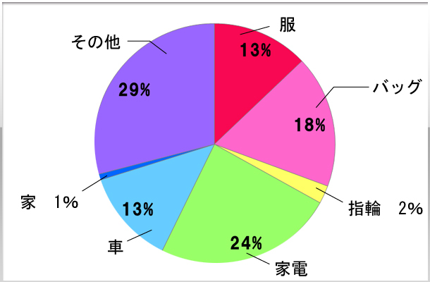 9.自分で購入したもので一番高価なものは？