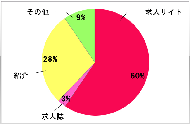 1.どうやって入店まで繋がりましたか？