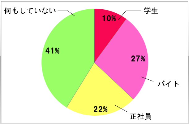 2.お昼は何をしていますか？