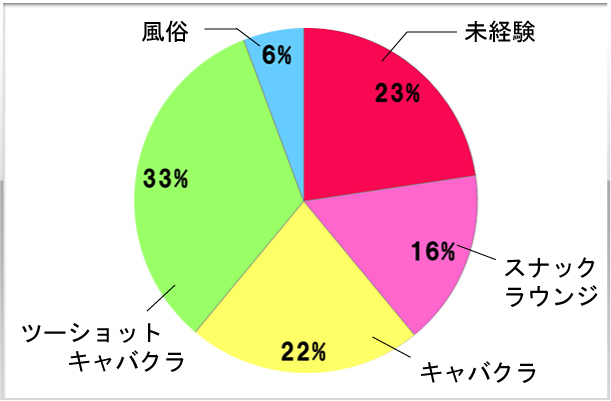 3.今までの夜の仕事経験は？