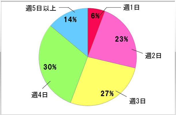 4.出勤日数を教えてください