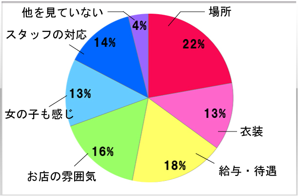 6.在籍しているお店を選んだ理由は？