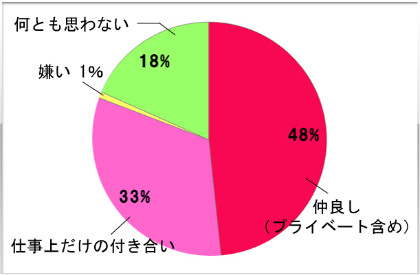 9.お店の女の子との関係性はどうですか？