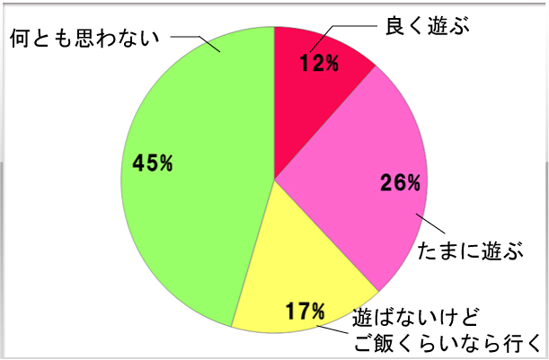 10.お店の女の子とプライベートで遊びますか？