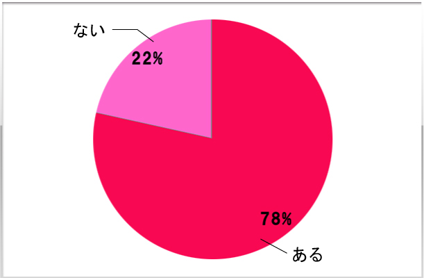 1.結婚願望はありますか？