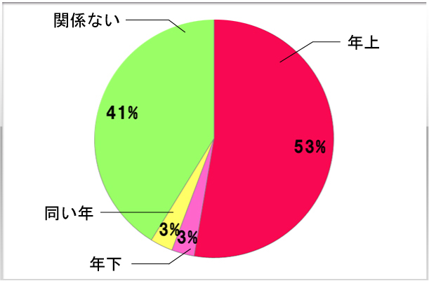 4.結婚するなら年上？年下？