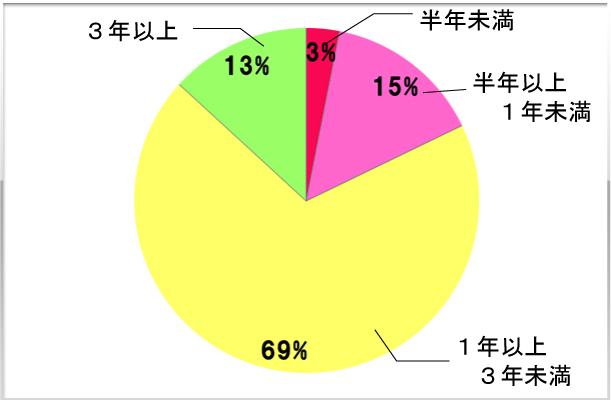 8.結婚するまでの理想交際期間は？