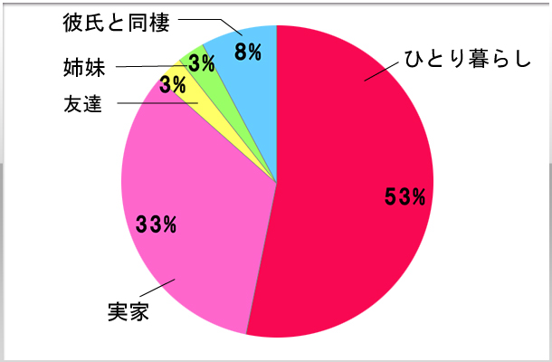 1.お住まいは？