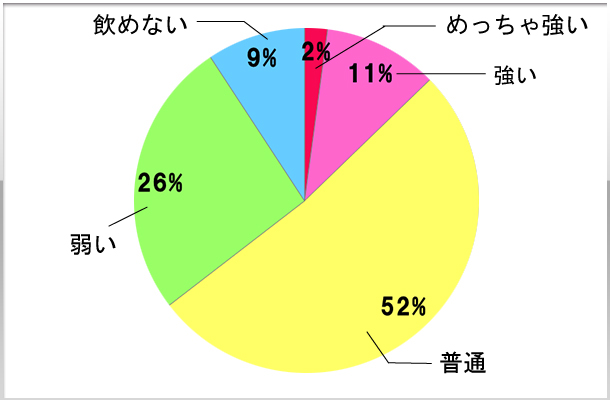 2.お酒は飲めますか？