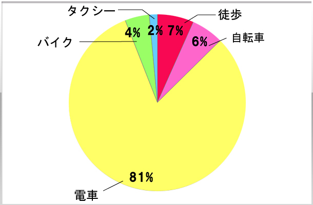 4.店までの通勤手段を教えてください