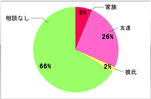 5.夜の仕事をしようと思った時、誰かに相談しましたか？