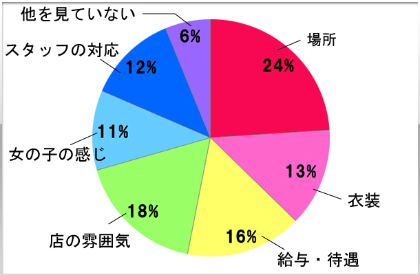 6.今のお店に決めた理由を教えてください。