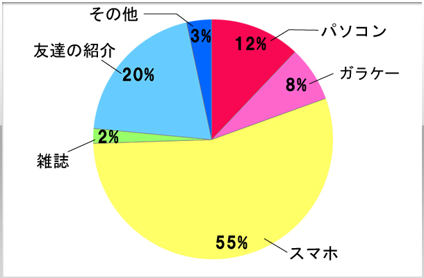 7.在籍しているお店の探し方を教えてください