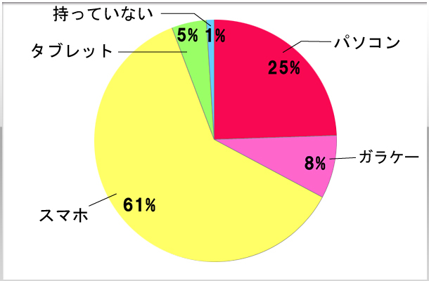 8.インターネットを利用する際の端末は？