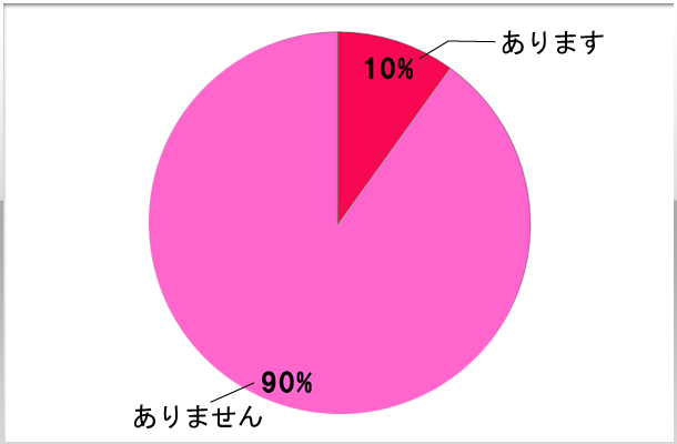 9.お客さんとお付き合いをしたことはありますか？