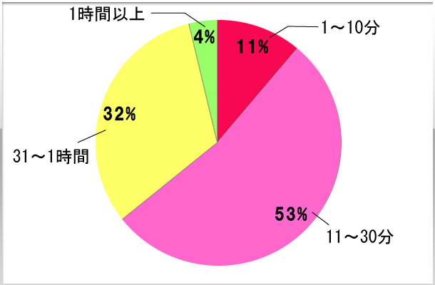 10.メイクにかかる時間はどのくらいですか？