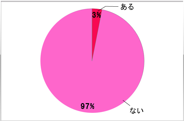 3.スタッフとプライベートで会うことはありますか？