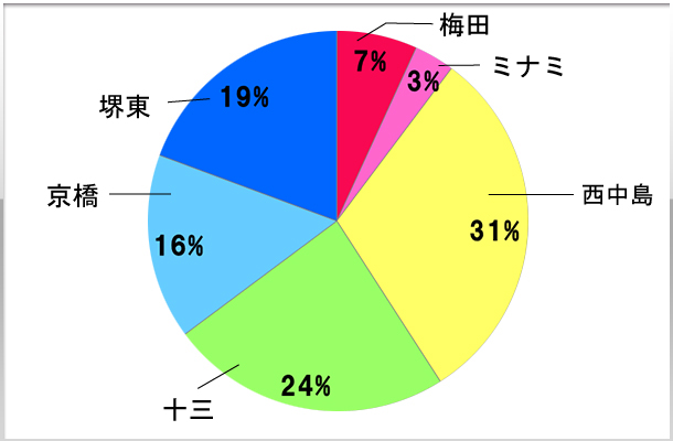 5.当グループのスタッフでイケメン多いなと思うエリアはどこですか？