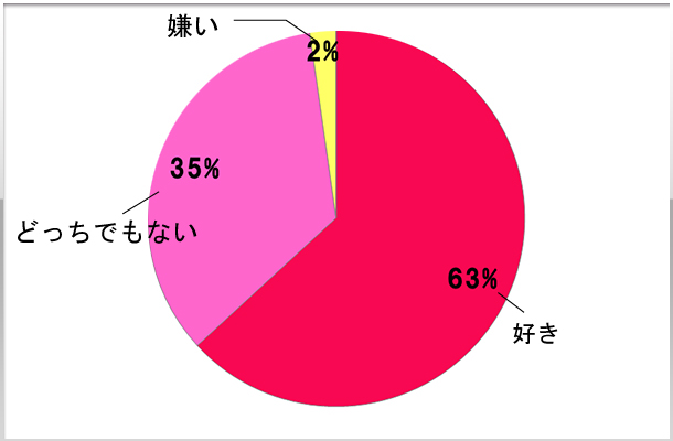 8.今働いている店舗は好き？